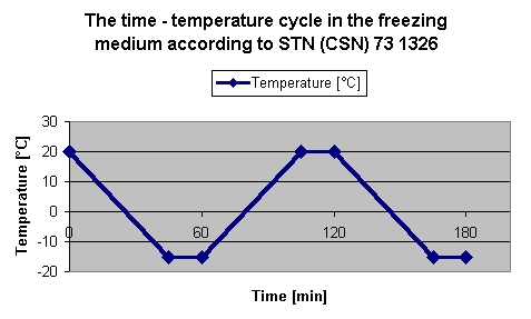 teplotny cyklus podla STN 73 1326